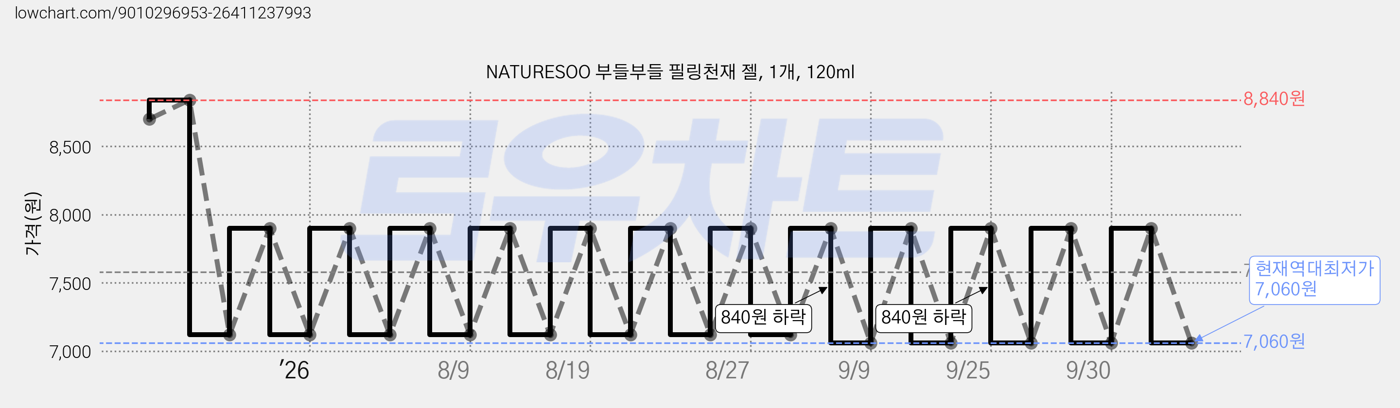 NATURESOO 부들부들 필링천재 젤, 1개, 120ml 가격 변동 차트, 현재가 7,060원, 역대최저가