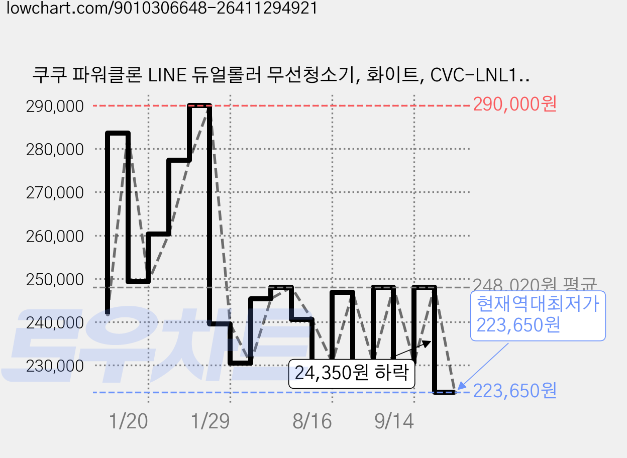 쿠쿠 파워클론 LINE 듀얼롤러 무선청소기, 화이트, CVC-LNL1630W 가격 변동 차트, 현재가 223,650원, 역대최저가