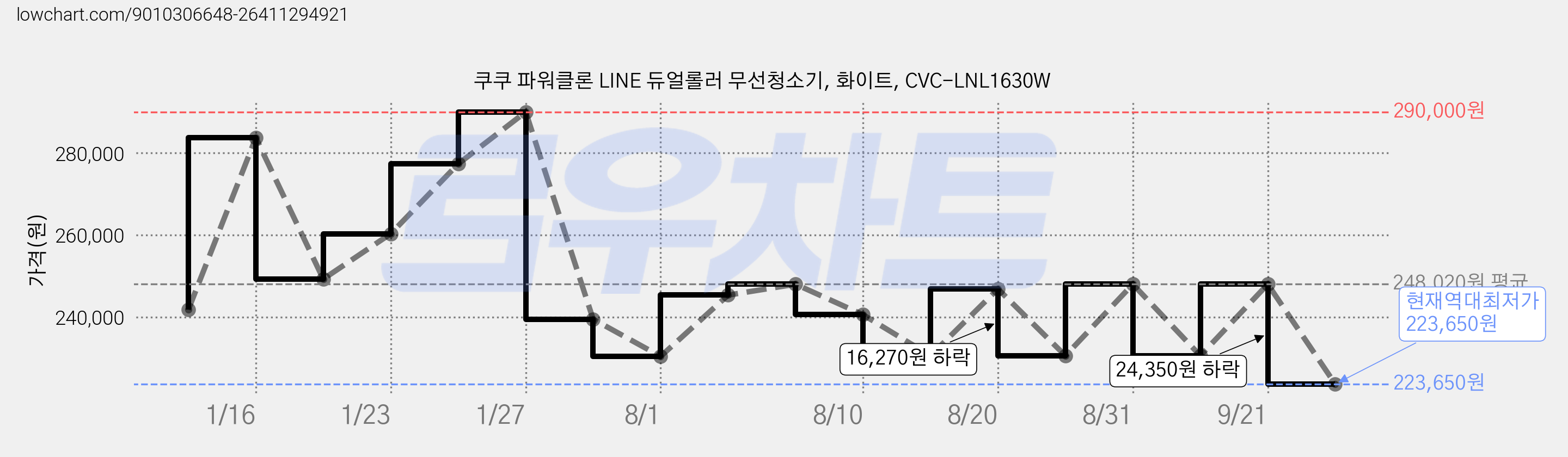쿠쿠 파워클론 LINE 듀얼롤러 무선청소기, 화이트, CVC-LNL1630W 가격 변동 차트, 현재가 223,650원, 역대최저가