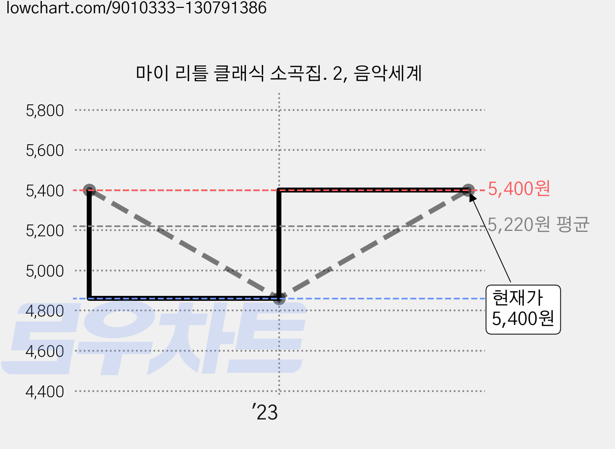 마이 리틀 클래식 소곡집. 2, 음악세계 가격 변동 차트, 현재가 5,400원, 관측 최저가 4,860원
