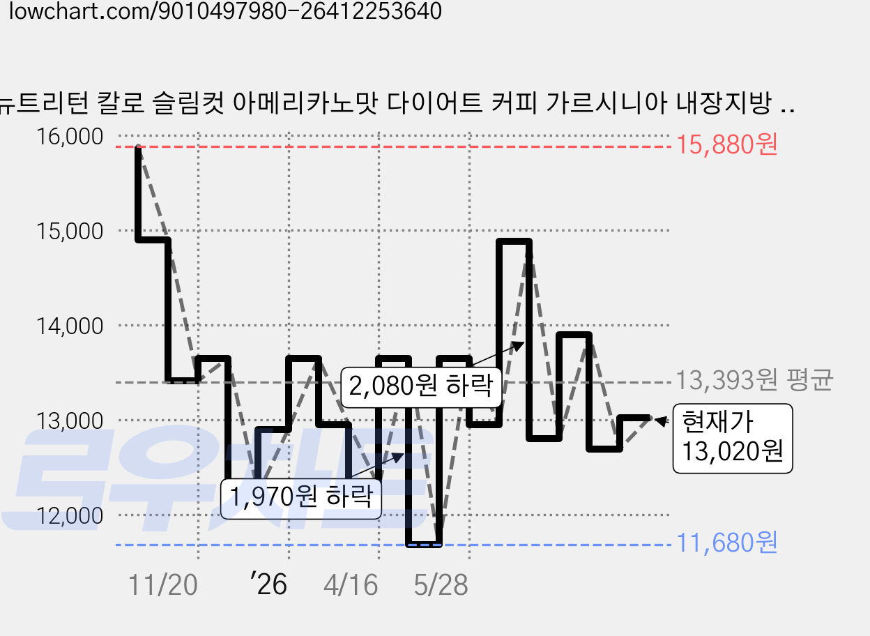 뉴트리턴 칼로 슬림컷 아메리카노맛 다이어트 커피 가르시니아 내장지방 팔뚝살, 1개, 92.4g 가격 변동 차트, 현재가 13,020원, 관측 최저가 11,680원