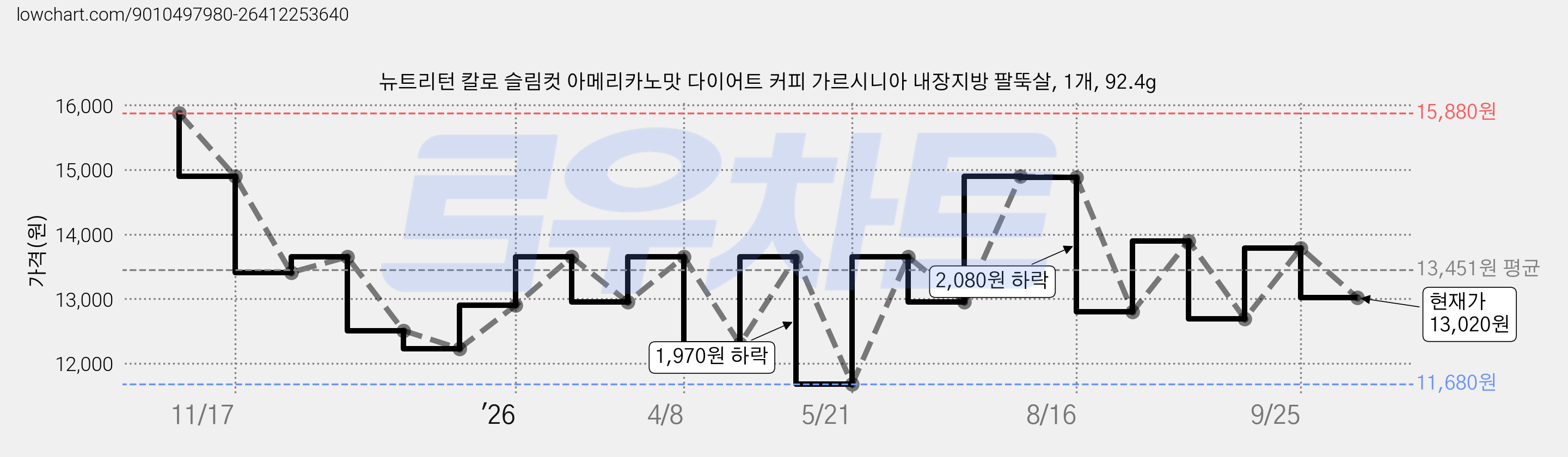 뉴트리턴 칼로 슬림컷 아메리카노맛 다이어트 커피 가르시니아 내장지방 팔뚝살, 1개, 92.4g 가격 변동 차트, 현재가 13,020원, 관측 최저가 11,680원