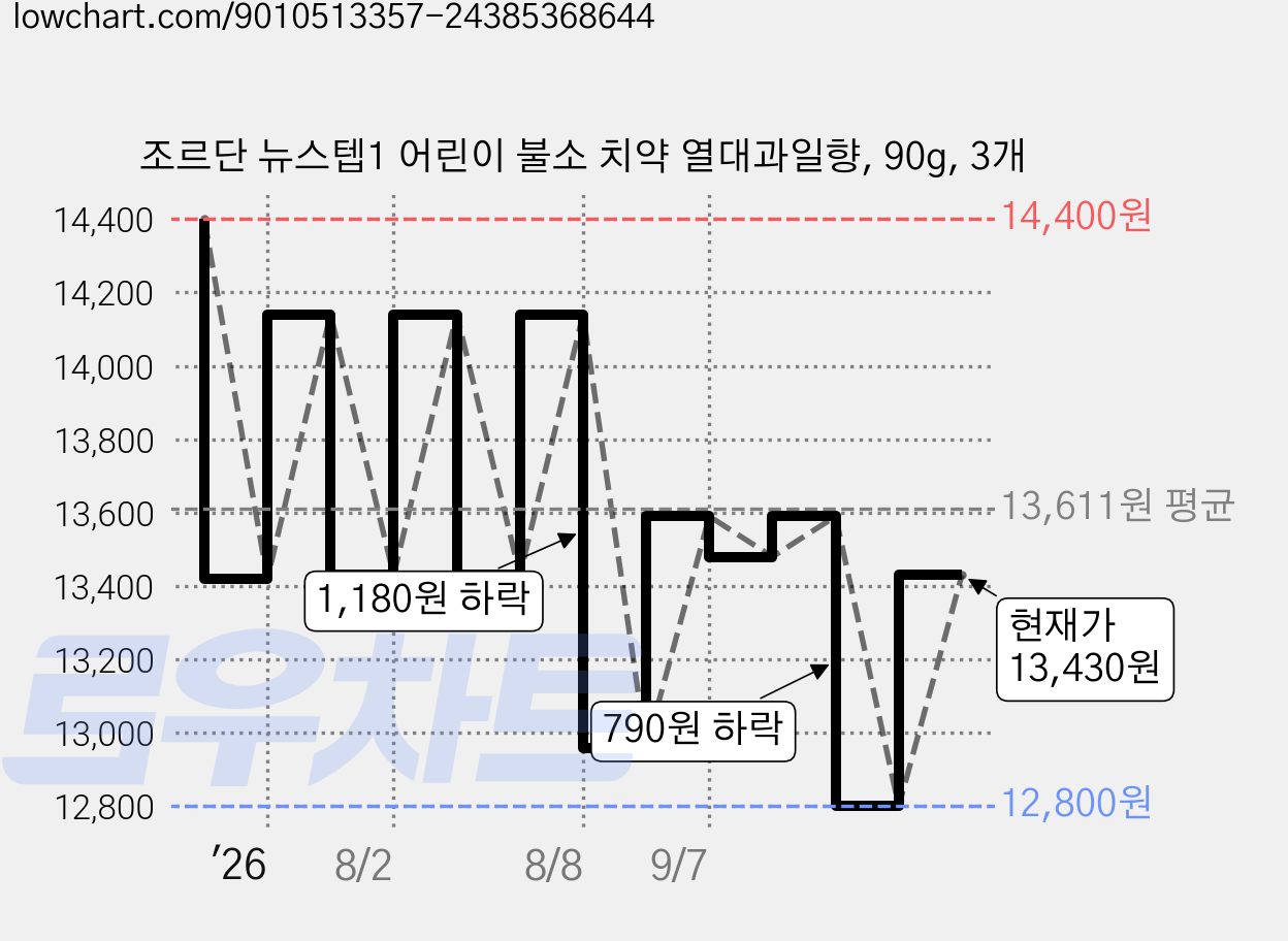 조르단 뉴스텝1 어린이 불소 치약 열대과일향, 90g, 3개 가격 변동 차트, 현재가 13,430원, 관측 최저가 12,800원