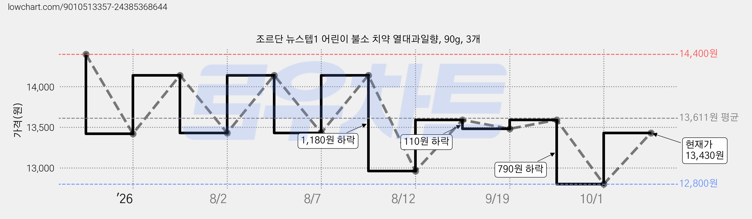 조르단 뉴스텝1 어린이 불소 치약 열대과일향, 90g, 3개 가격 변동 차트, 현재가 13,430원, 관측 최저가 12,800원