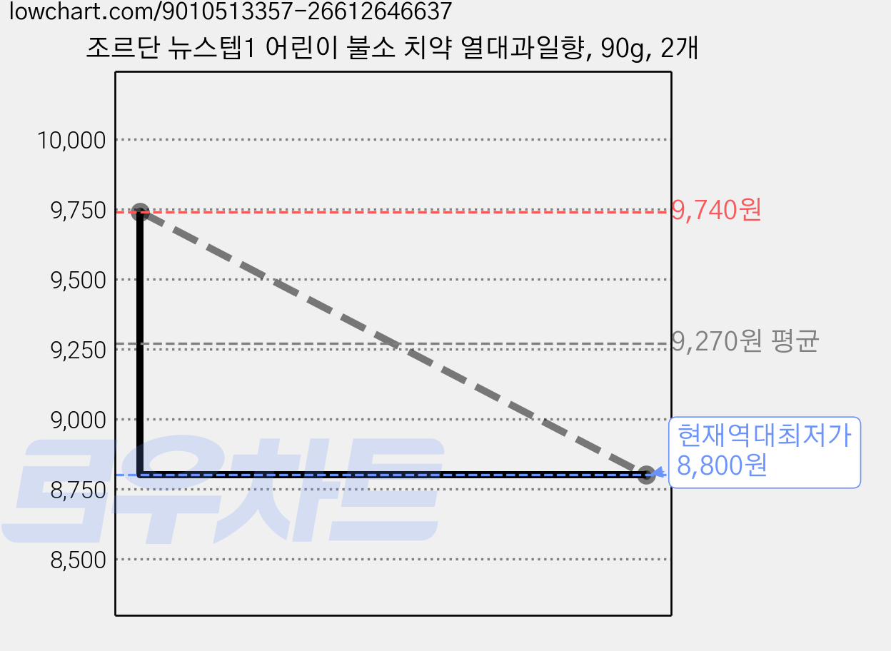 조르단 뉴스텝1 어린이 불소 치약 열대과일향, 90g, 2개 가격 변동 차트, 현재가 8,800원, 역대최저가