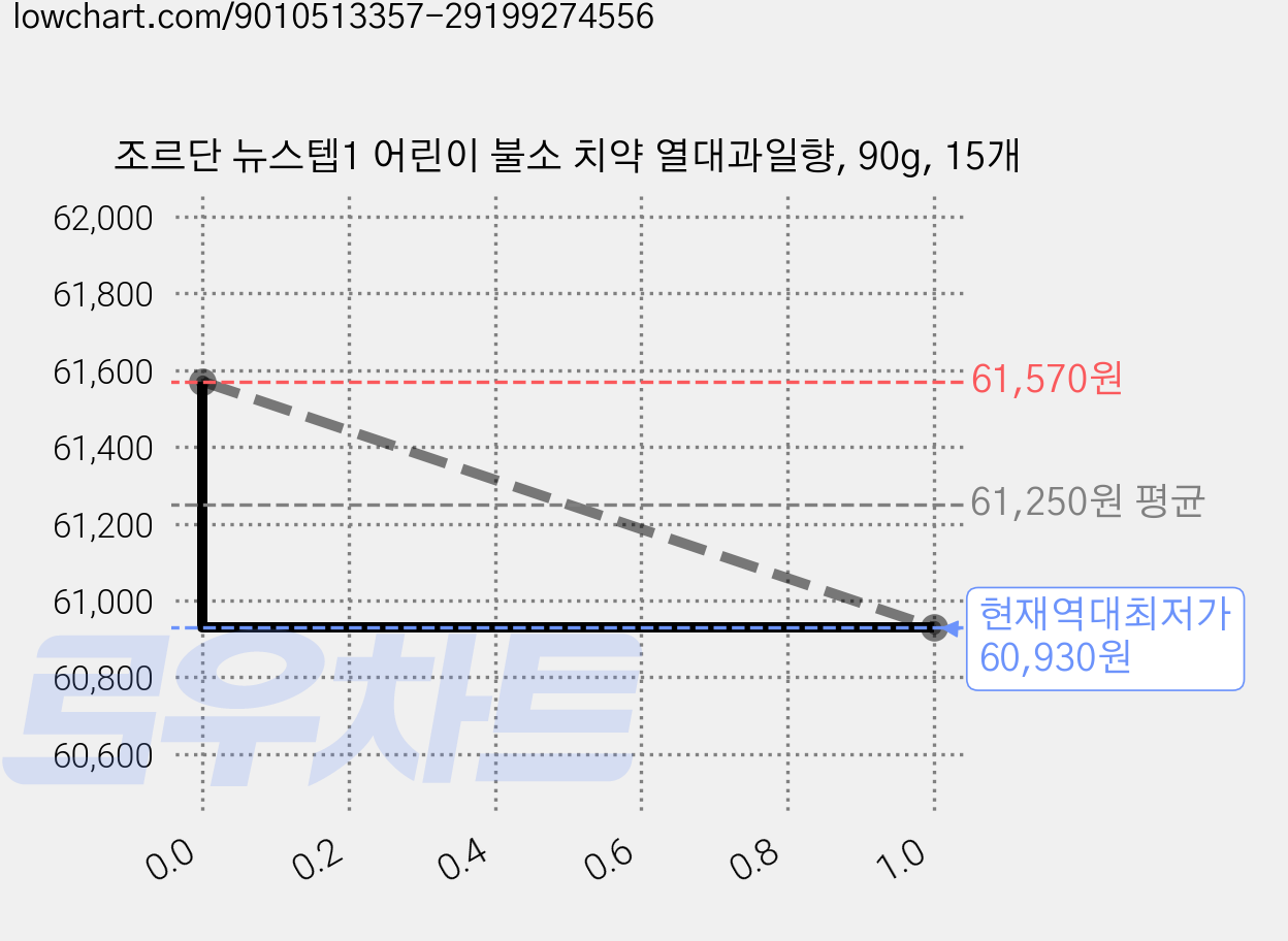 조르단 뉴스텝1 어린이 불소 치약 열대과일향, 90g, 15개 가격 변동 차트, 현재가 60,930원, 역대최저가