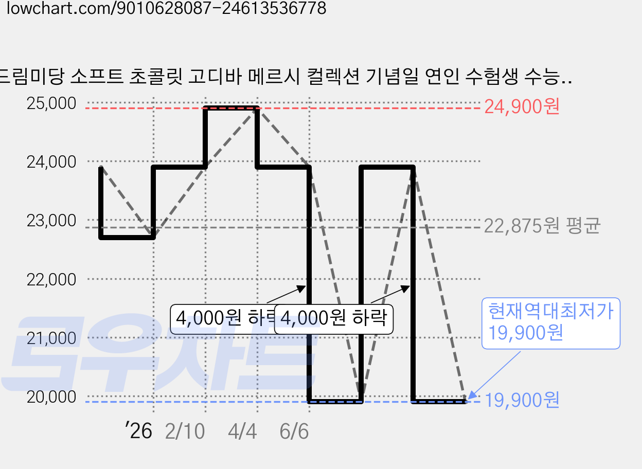 드림미당 소프트 초콜릿 고디바 메르시 컬렉션 기념일 연인 수험생 수능생 합격기원 응원간식 선물세트, 1박스, 172g 가격 변동 차트, 현재가 19,900원, 역대최저가