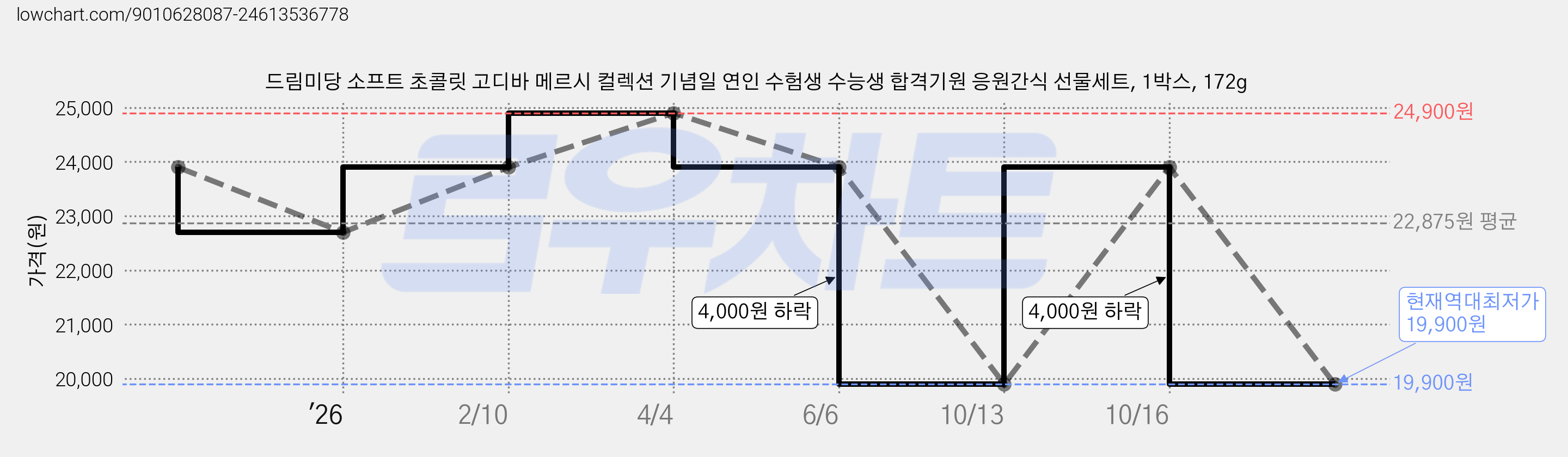 드림미당 소프트 초콜릿 고디바 메르시 컬렉션 기념일 연인 수험생 수능생 합격기원 응원간식 선물세트, 1박스, 172g 가격 변동 차트, 현재가 19,900원, 역대최저가