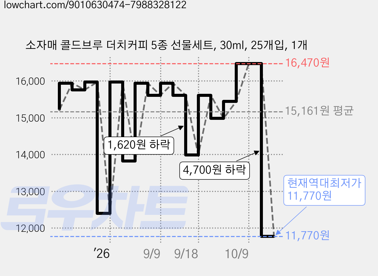 소자매 콜드브루 더치커피 5종 선물세트, 30ml, 25개입, 1개 가격 변동 차트, 현재가 11,770원, 역대최저가