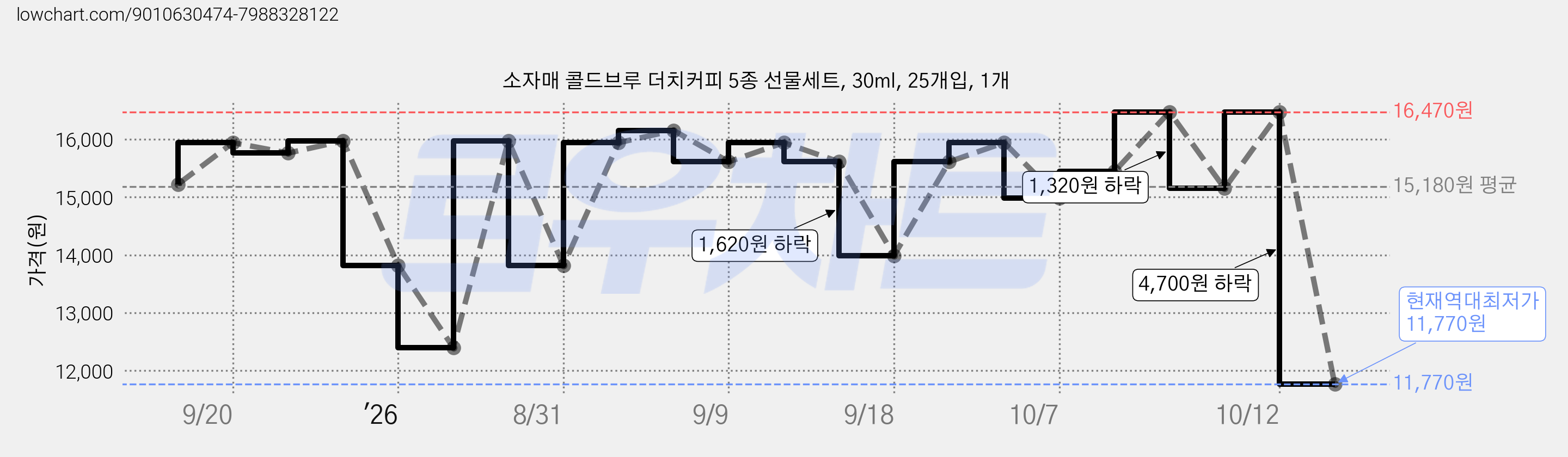 소자매 콜드브루 더치커피 5종 선물세트, 30ml, 25개입, 1개 가격 변동 차트, 현재가 11,770원, 역대최저가