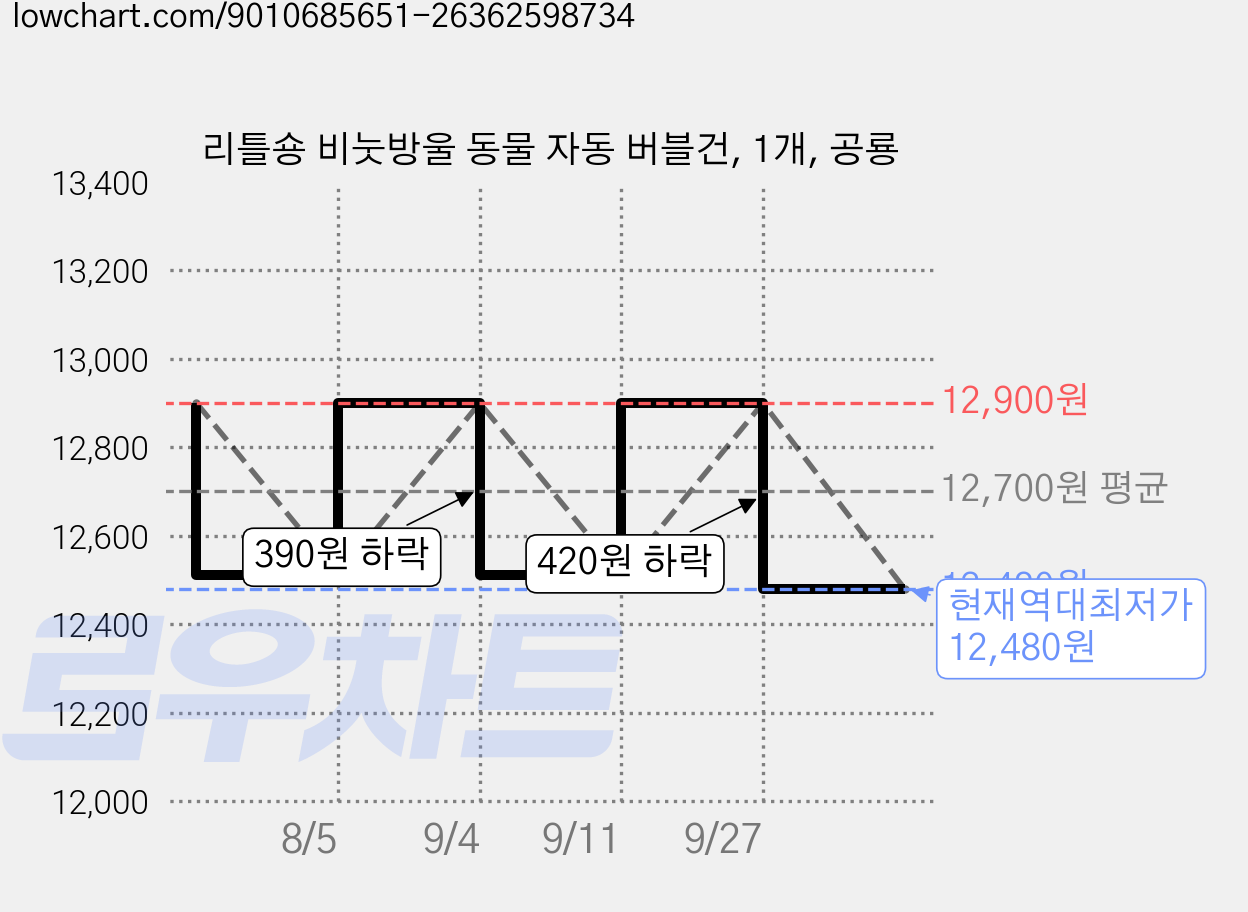 리틀숑 비눗방울 동물 자동 버블건, 1개, 공룡 가격 변동 차트, 현재가 12,480원, 역대최저가