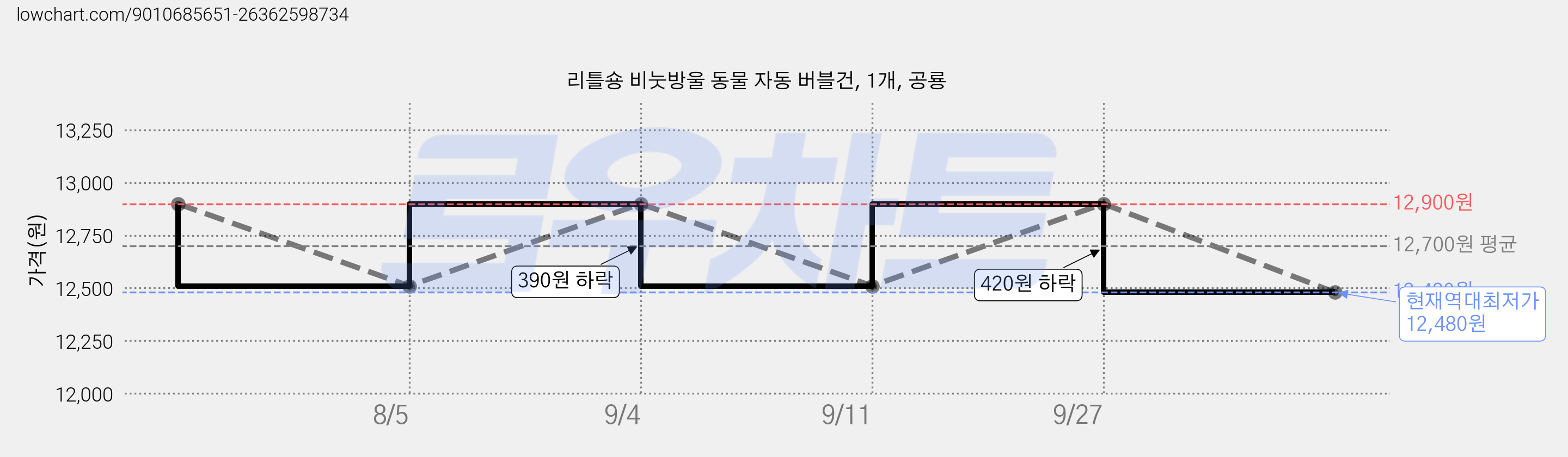 리틀숑 비눗방울 동물 자동 버블건, 1개, 공룡 가격 변동 차트, 현재가 12,480원, 역대최저가