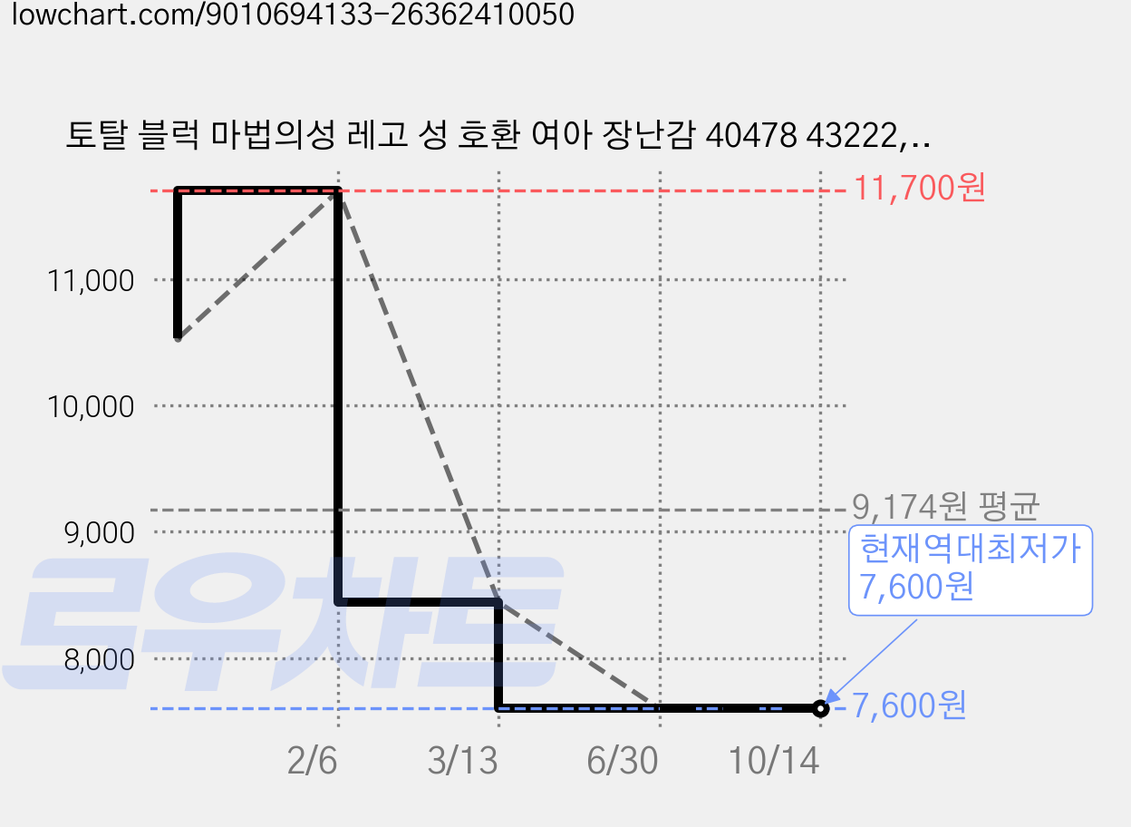 토탈 블럭 마법의성 레고 성 호환 여아 장난감 40478 43222, 스카이 블루, 1개 가격 변동 차트, 현재가 7,600원, 역대최저가