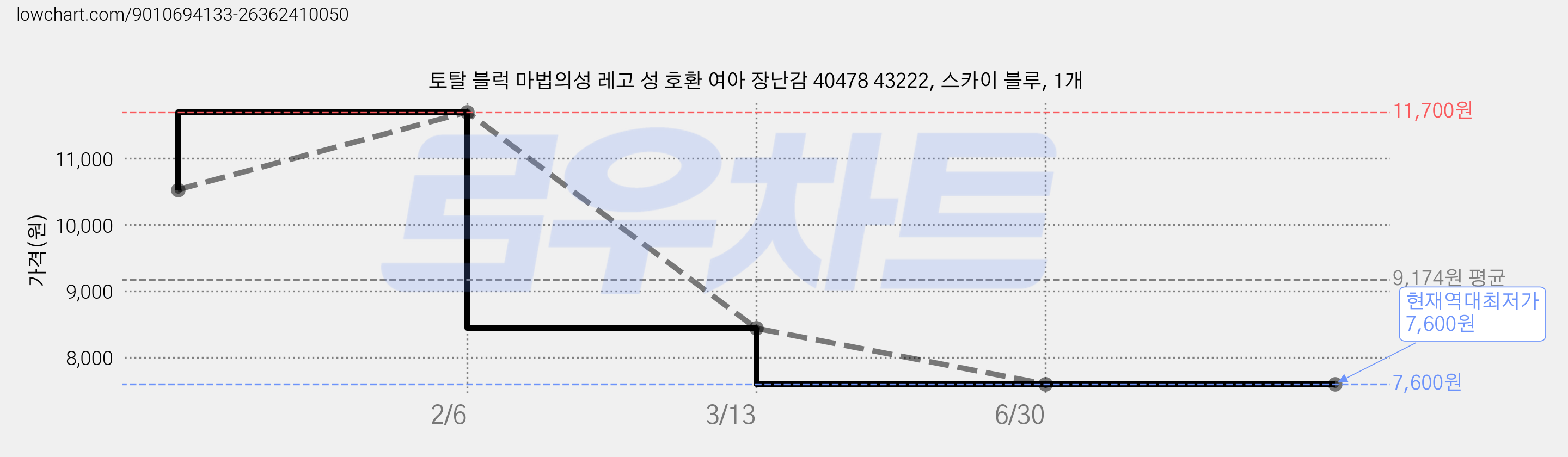 토탈 블럭 마법의성 레고 성 호환 여아 장난감 40478 43222, 스카이 블루, 1개 가격 변동 차트, 현재가 7,600원, 역대최저가