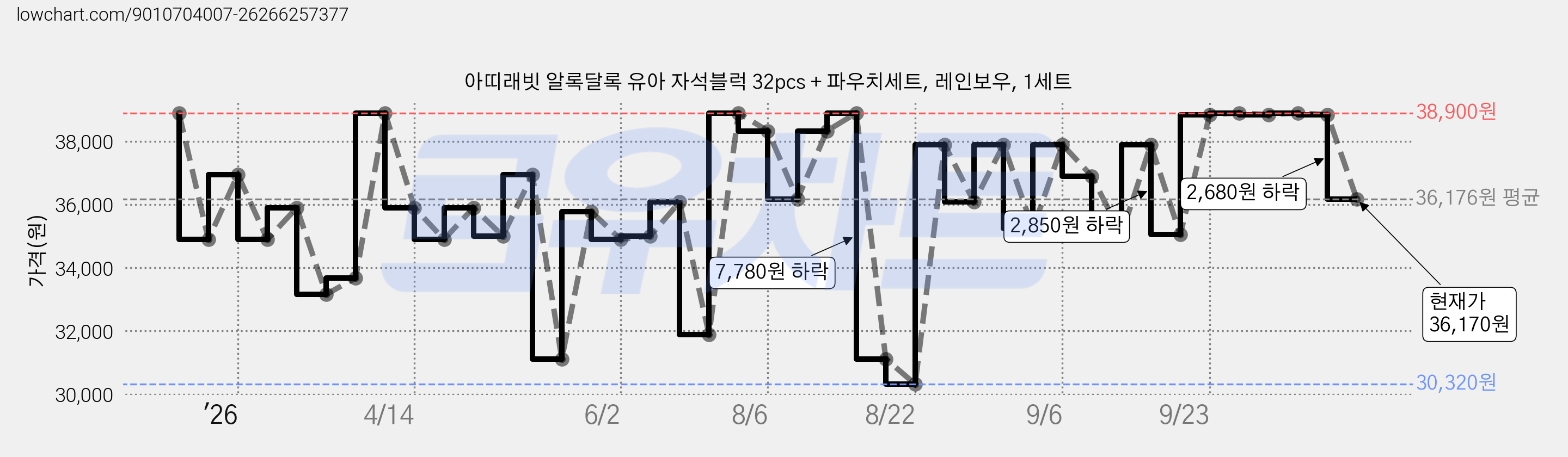 아띠래빗 알록달록 유아 자석블럭 32pcs + 파우치세트, 레인보우, 1세트 가격 변동 차트, 현재가 36,170원, 관측 최저가 30,320원