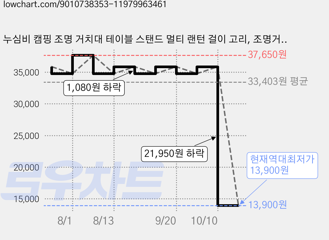 누심비 캠핑 조명 거치대 테이블 스탠드 멀티 랜턴 걸이 고리, 조명거치대 2후크 맨땅+테이블 고정, 1개 가격 변동 차트, 현재가 13,900원, 역대최저가