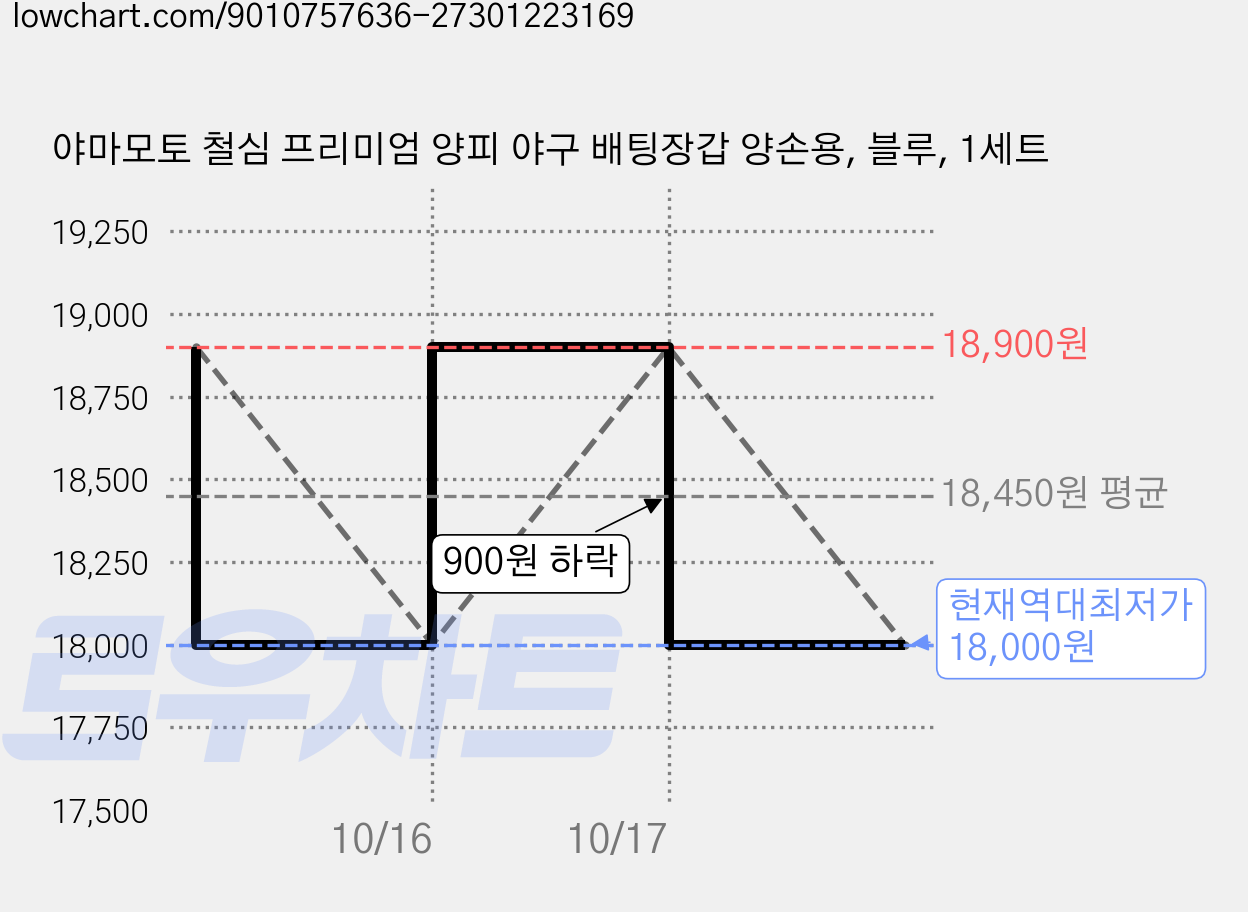 야마모토 철심 프리미엄 양피 야구 배팅장갑 양손용, 블루, 1세트 가격 변동 차트, 현재가 18,000원, 역대최저가