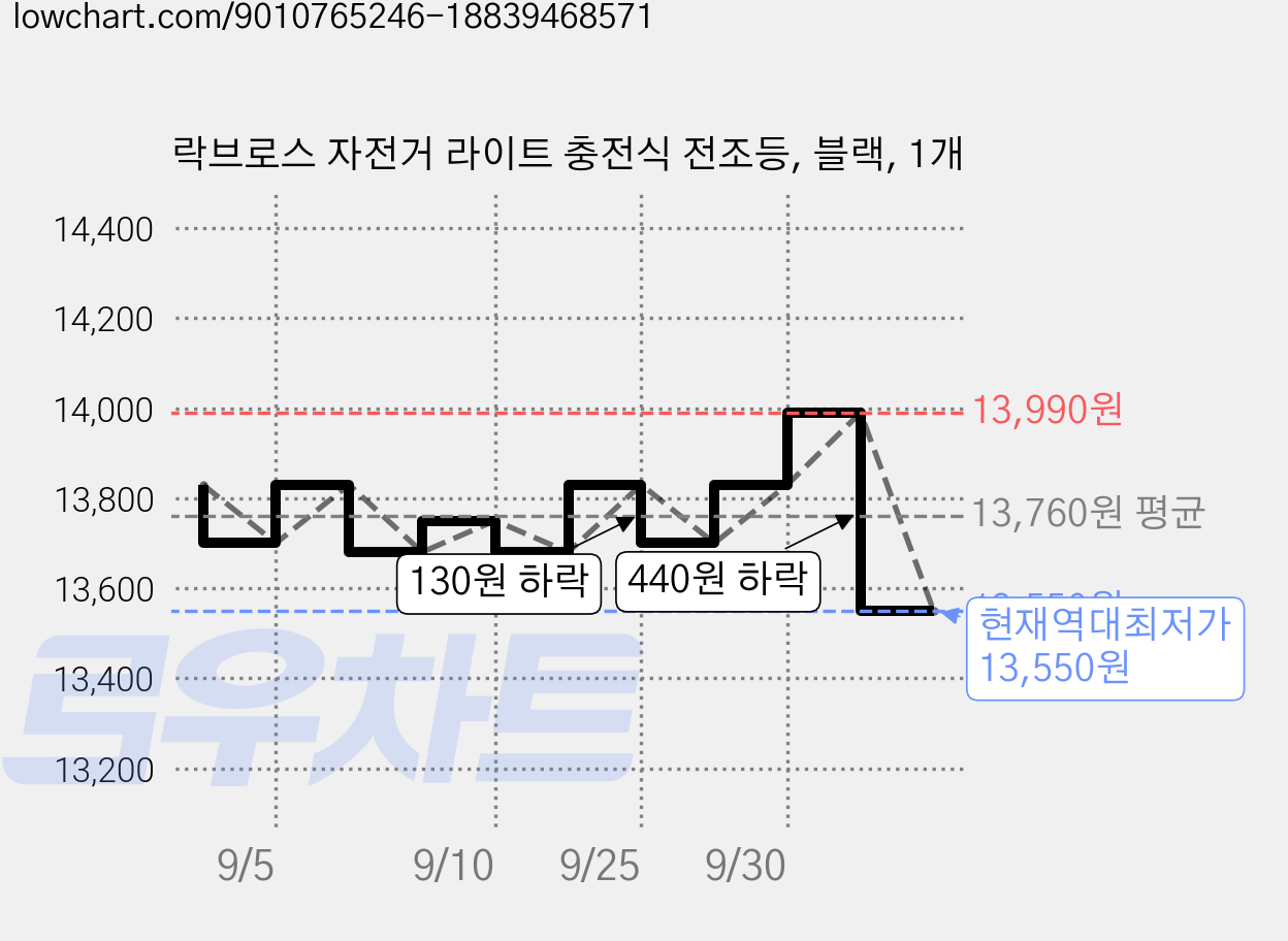 락브로스 자전거 라이트 충전식 전조등, 블랙, 1개 가격 변동 차트, 현재가 13,550원, 역대최저가