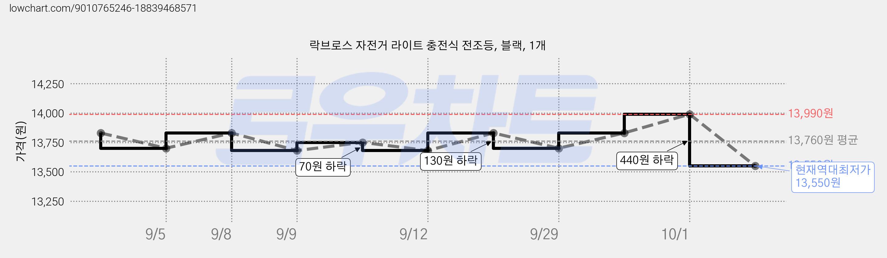 락브로스 자전거 라이트 충전식 전조등, 블랙, 1개 가격 변동 차트, 현재가 13,550원, 역대최저가