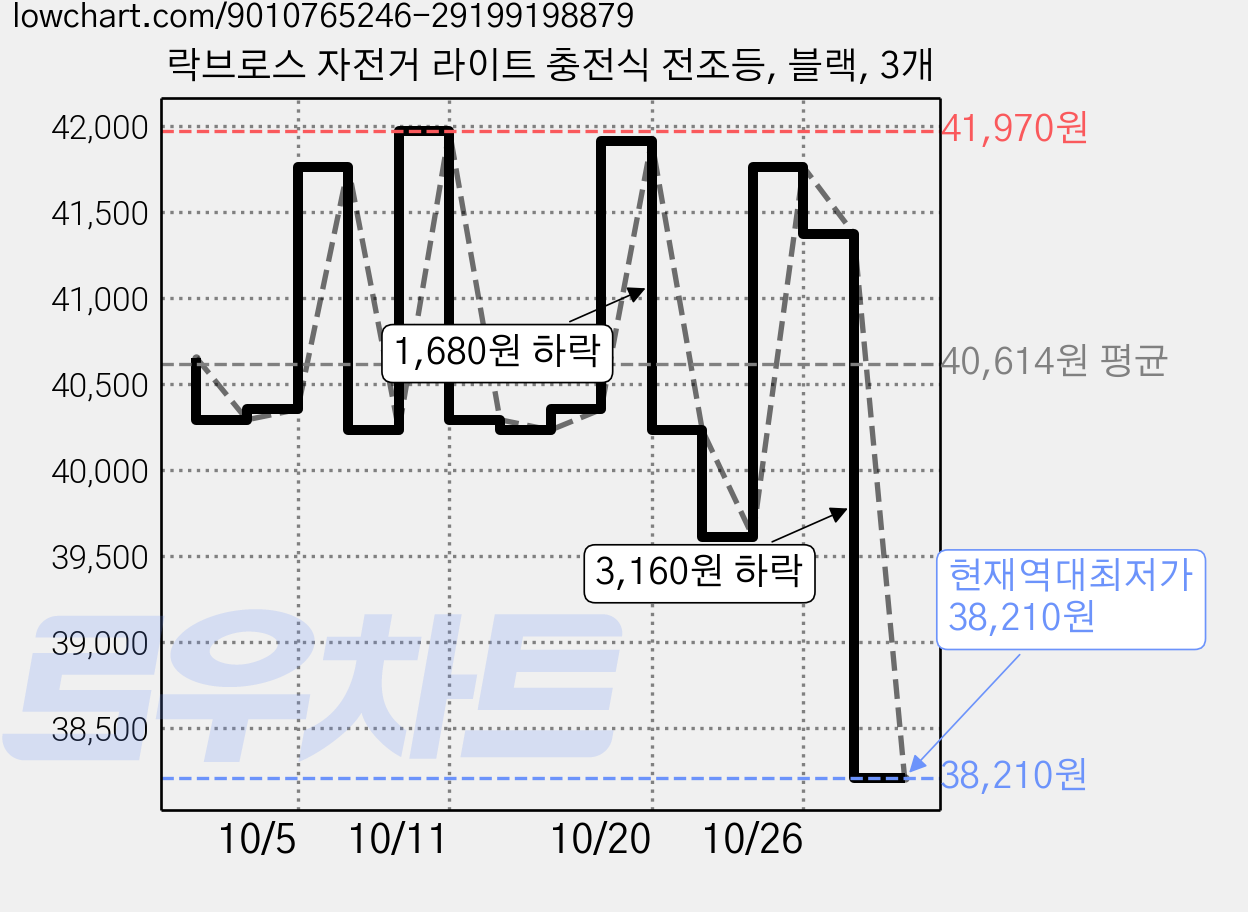 락브로스 자전거 라이트 충전식 전조등, 블랙, 3개 가격 변동 차트, 현재가 38,210원, 역대최저가