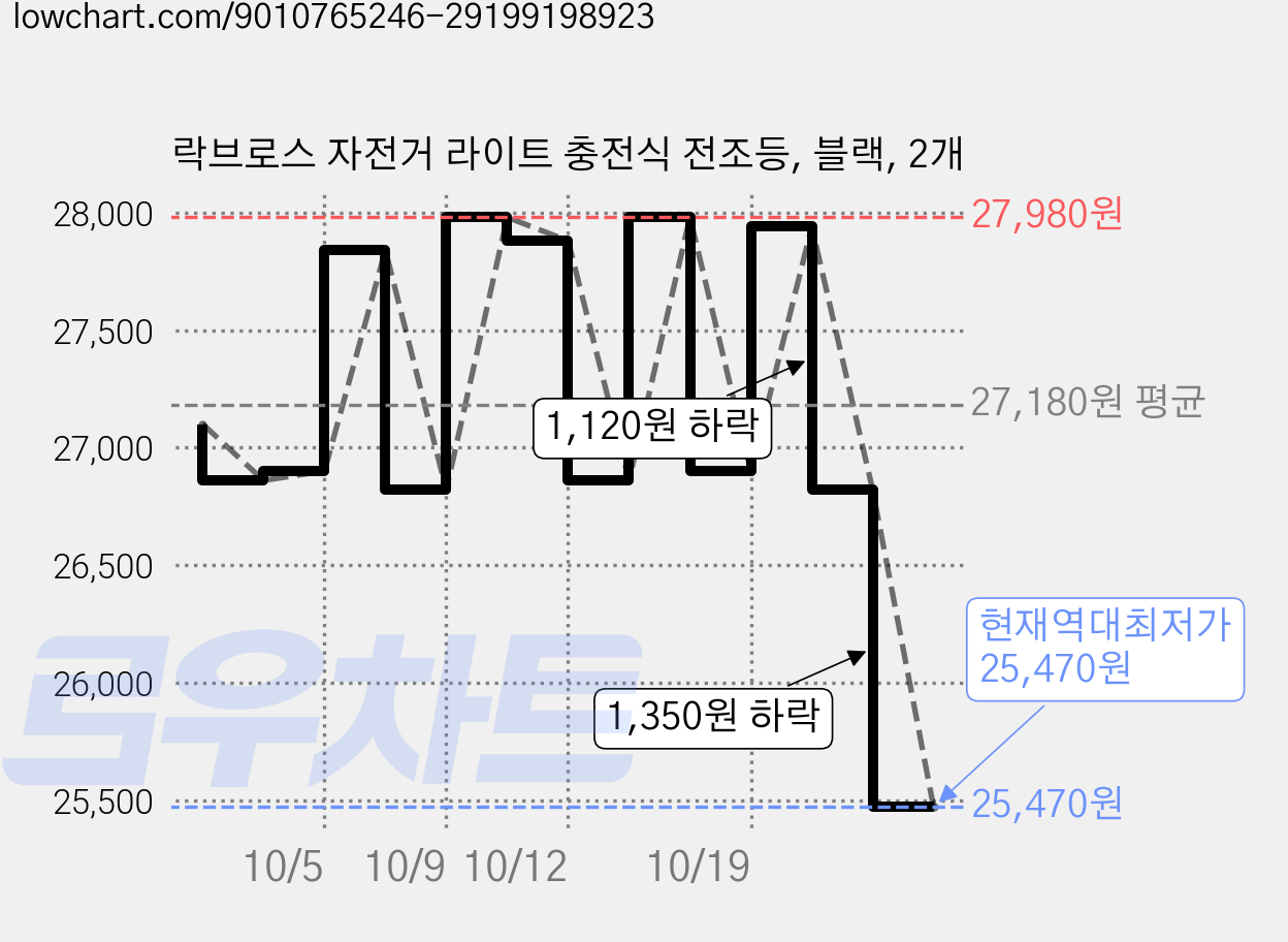 락브로스 자전거 라이트 충전식 전조등, 블랙, 2개 가격 변동 차트, 현재가 25,470원, 역대최저가