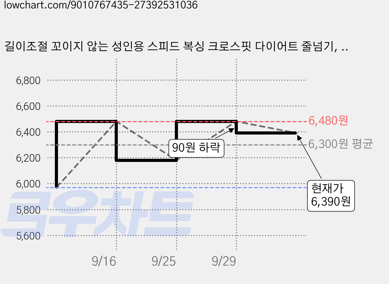 길이조절 꼬이지 않는 성인용 스피드 복싱 크로스핏 다이어트 줄넘기, 1개, 블루 가격 변동 차트, 현재가 6,090원, 관측 최저가 5,970원