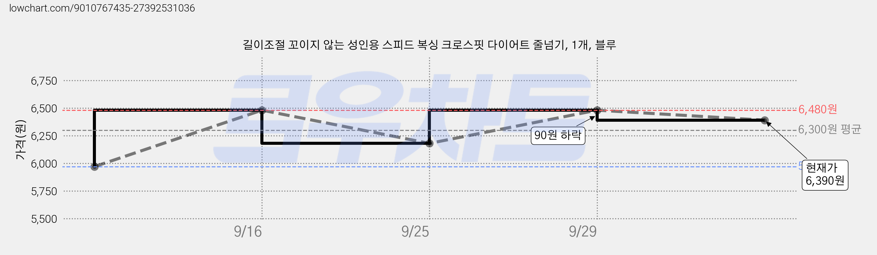 길이조절 꼬이지 않는 성인용 스피드 복싱 크로스핏 다이어트 줄넘기, 1개, 블루 가격 변동 차트, 현재가 6,090원, 관측 최저가 5,970원