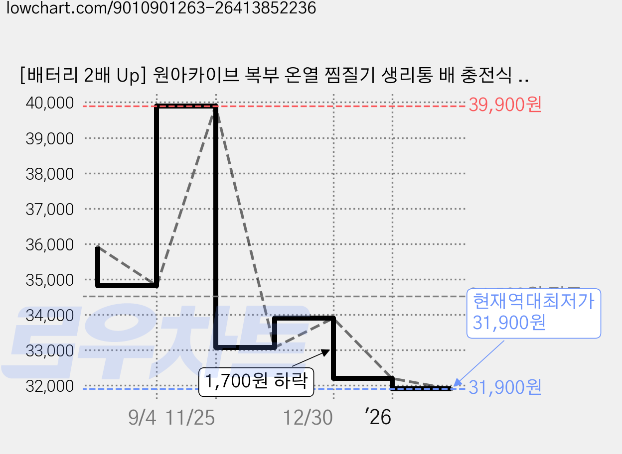 [배터리 2배 Up] 원아카이브 복부 온열 찜질기 생리통 배 충전식 무선 마사지기, OAC001, 화이트베이지 가격 변동 차트, 현재가 31,900원, 역대최저가