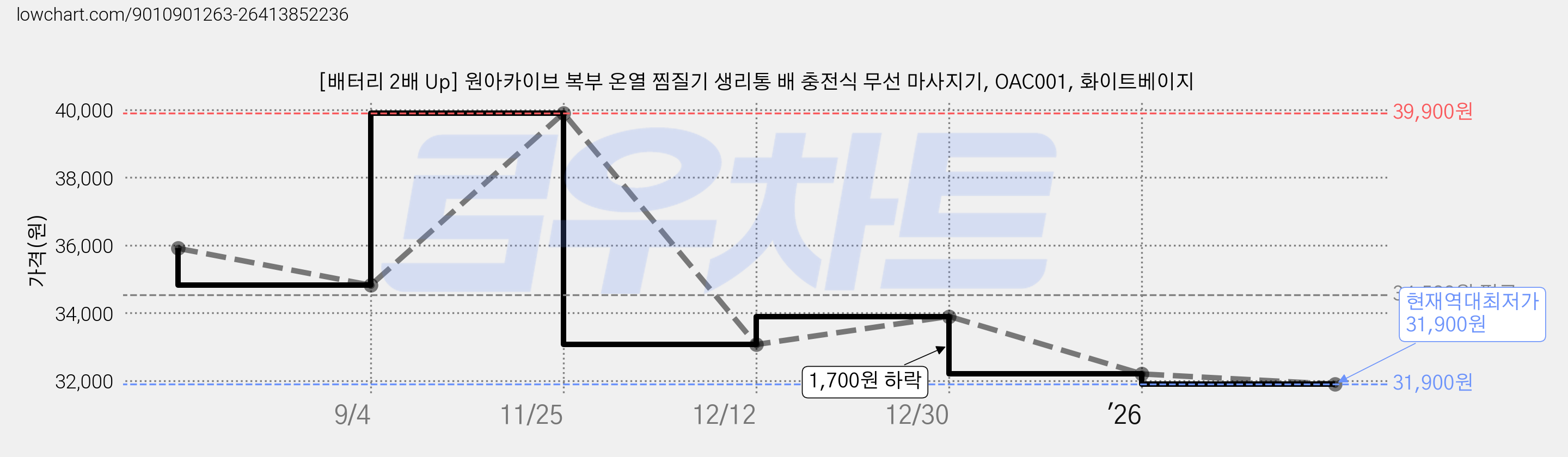 [배터리 2배 Up] 원아카이브 복부 온열 찜질기 생리통 배 충전식 무선 마사지기, OAC001, 화이트베이지 가격 변동 차트, 현재가 31,900원, 역대최저가