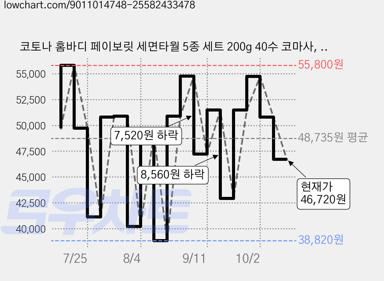 코토나 홈바디 페이보릿 세면타월 5종 세트 200g 40수 코마사, 코지블루, 1세트 가격 변동 차트, 현재가 46,720원, 관측 최저가 38,820원
