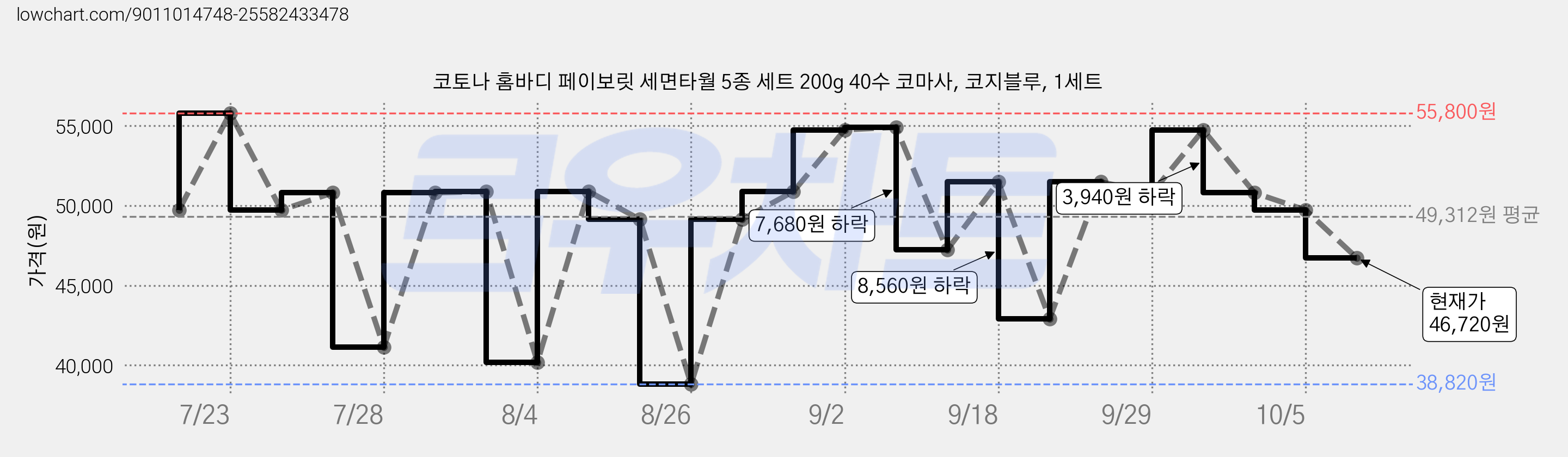 코토나 홈바디 페이보릿 세면타월 5종 세트 200g 40수 코마사, 코지블루, 1세트 가격 변동 차트, 현재가 46,720원, 관측 최저가 38,820원