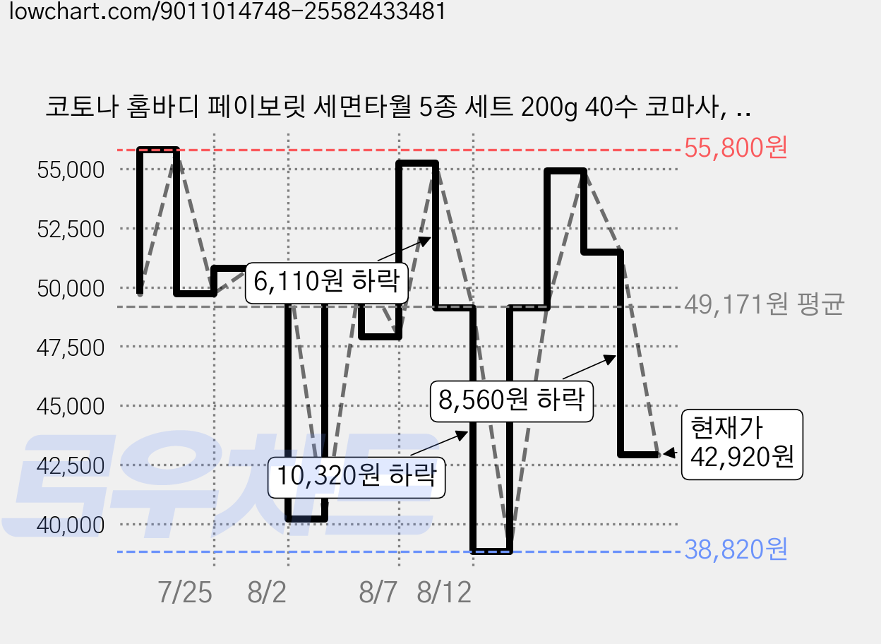코토나 홈바디 페이보릿 세면타월 5종 세트 200g 40수 코마사, 베이, 1세트 가격 변동 차트, 현재가 42,920원, 관측 최저가 38,820원
