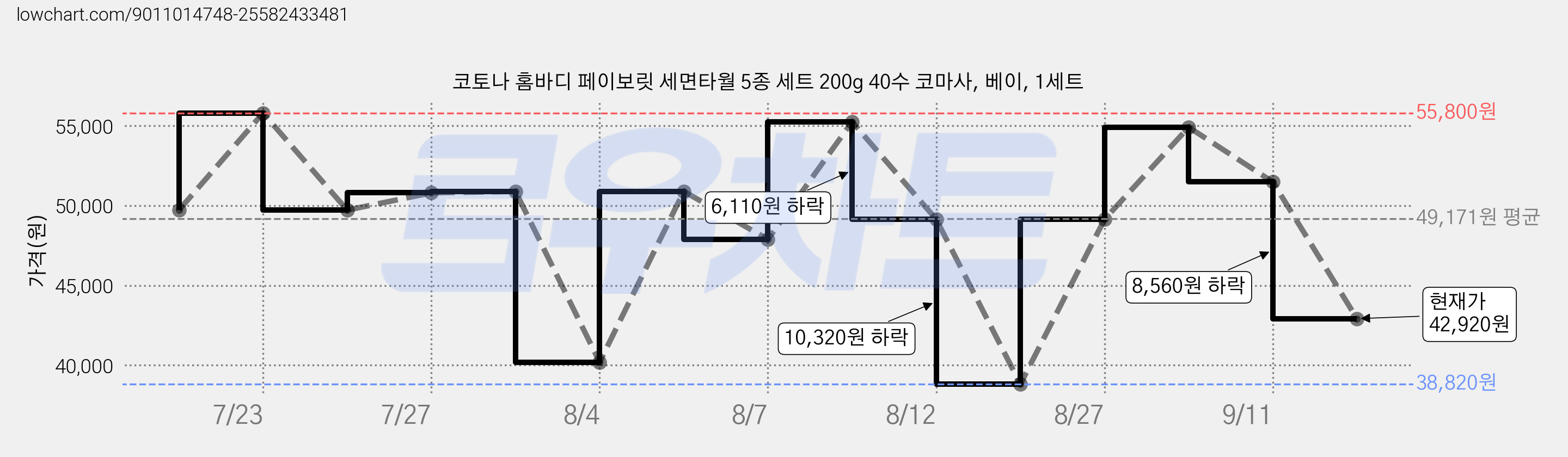 코토나 홈바디 페이보릿 세면타월 5종 세트 200g 40수 코마사, 베이, 1세트 가격 변동 차트, 현재가 42,920원, 관측 최저가 38,820원