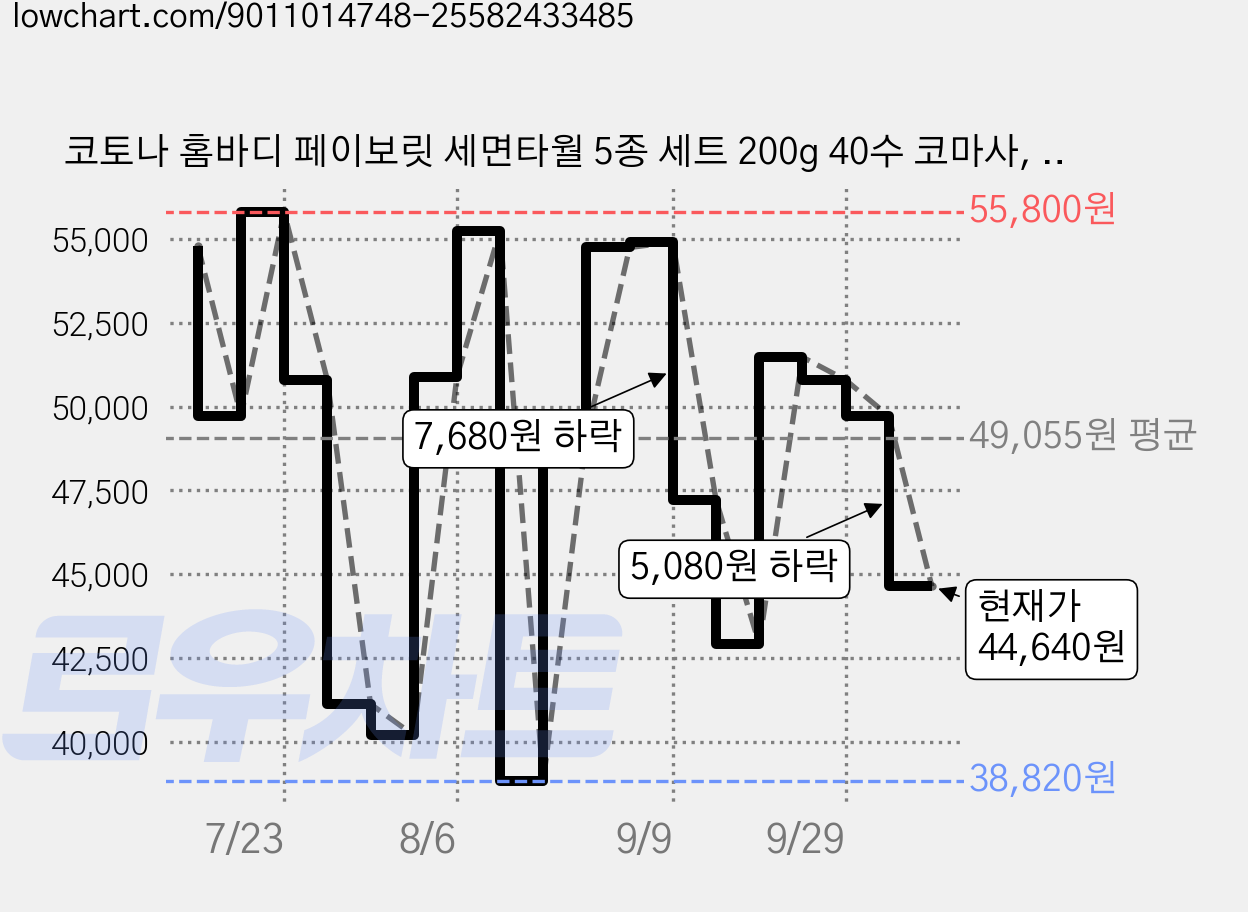 코토나 홈바디 페이보릿 세면타월 5종 세트 200g 40수 코마사, 트루마일드, 1세트 가격 변동 차트, 현재가 44,640원, 관측 최저가 38,820원