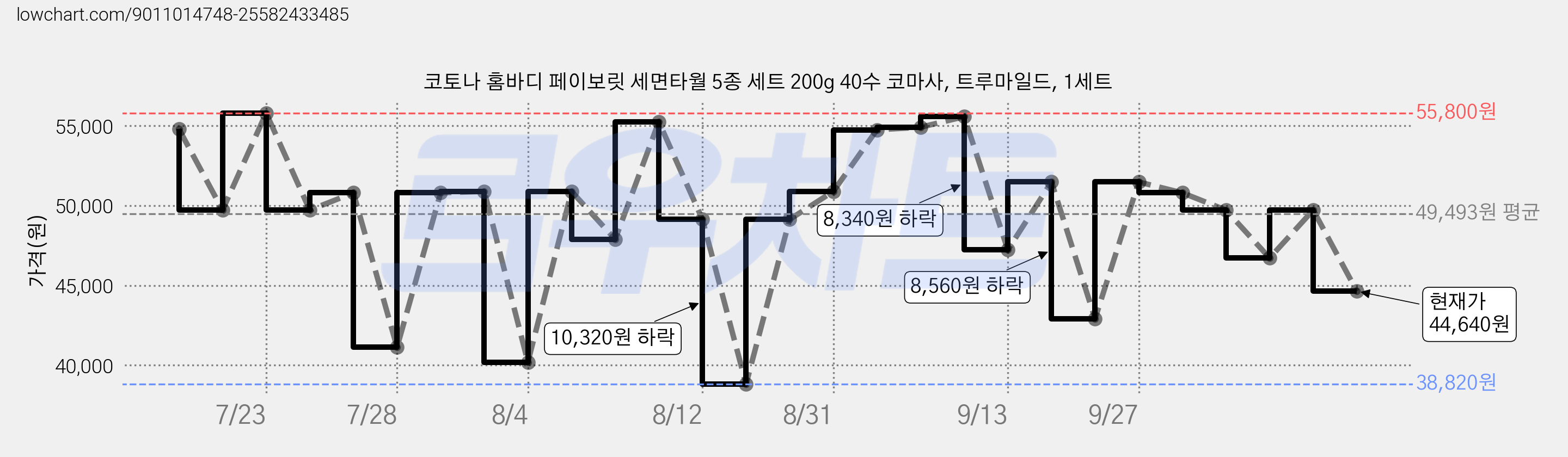 코토나 홈바디 페이보릿 세면타월 5종 세트 200g 40수 코마사, 트루마일드, 1세트 가격 변동 차트, 현재가 44,640원, 관측 최저가 38,820원