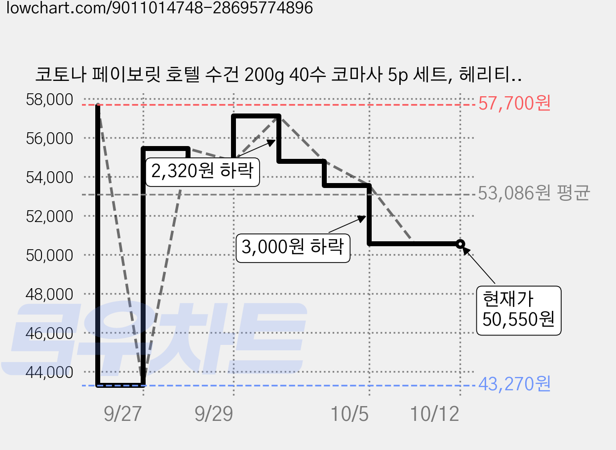 코토나 페이보릿 호텔 수건 200g 40수 코마사 5p 세트, 헤리티지, 1세트 가격 변동 차트, 현재가 50,550원, 관측 최저가 43,270원