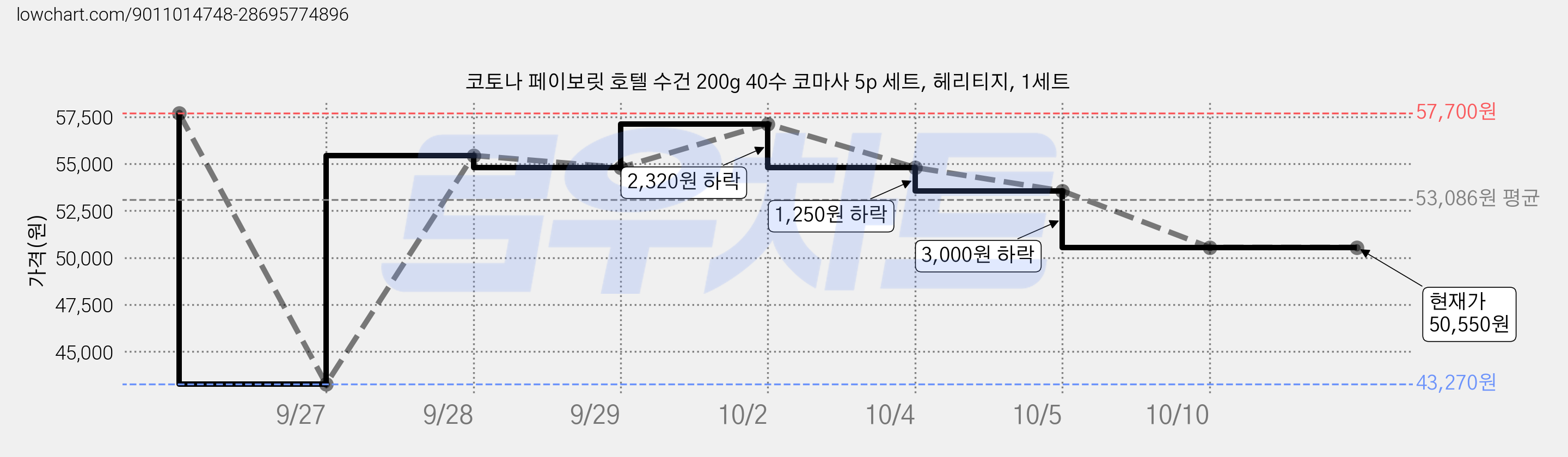 코토나 페이보릿 호텔 수건 200g 40수 코마사 5p 세트, 헤리티지, 1세트 가격 변동 차트, 현재가 50,550원, 관측 최저가 43,270원