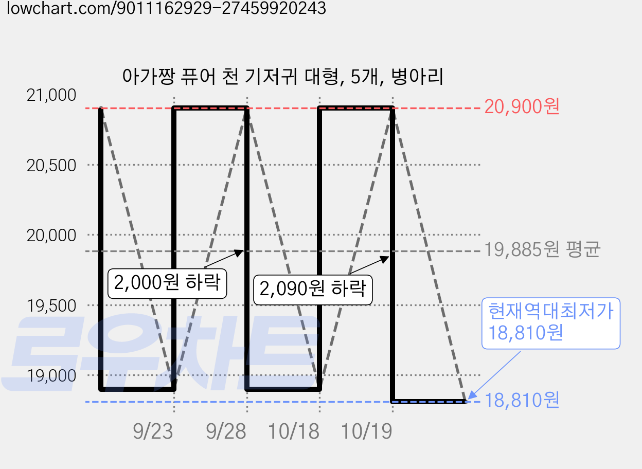 아가짱 퓨어 천 기저귀 대형, 5개, 병아리 가격 변동 차트, 현재가 18,810원, 역대최저가