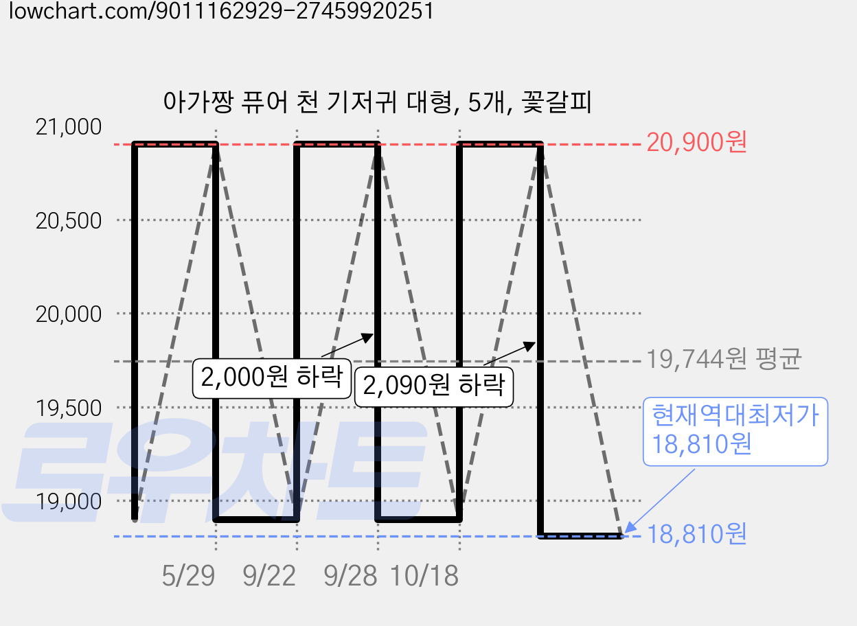 아가짱 퓨어 천 기저귀 대형, 5개, 꽃갈피 가격 변동 차트, 현재가 18,810원, 역대최저가