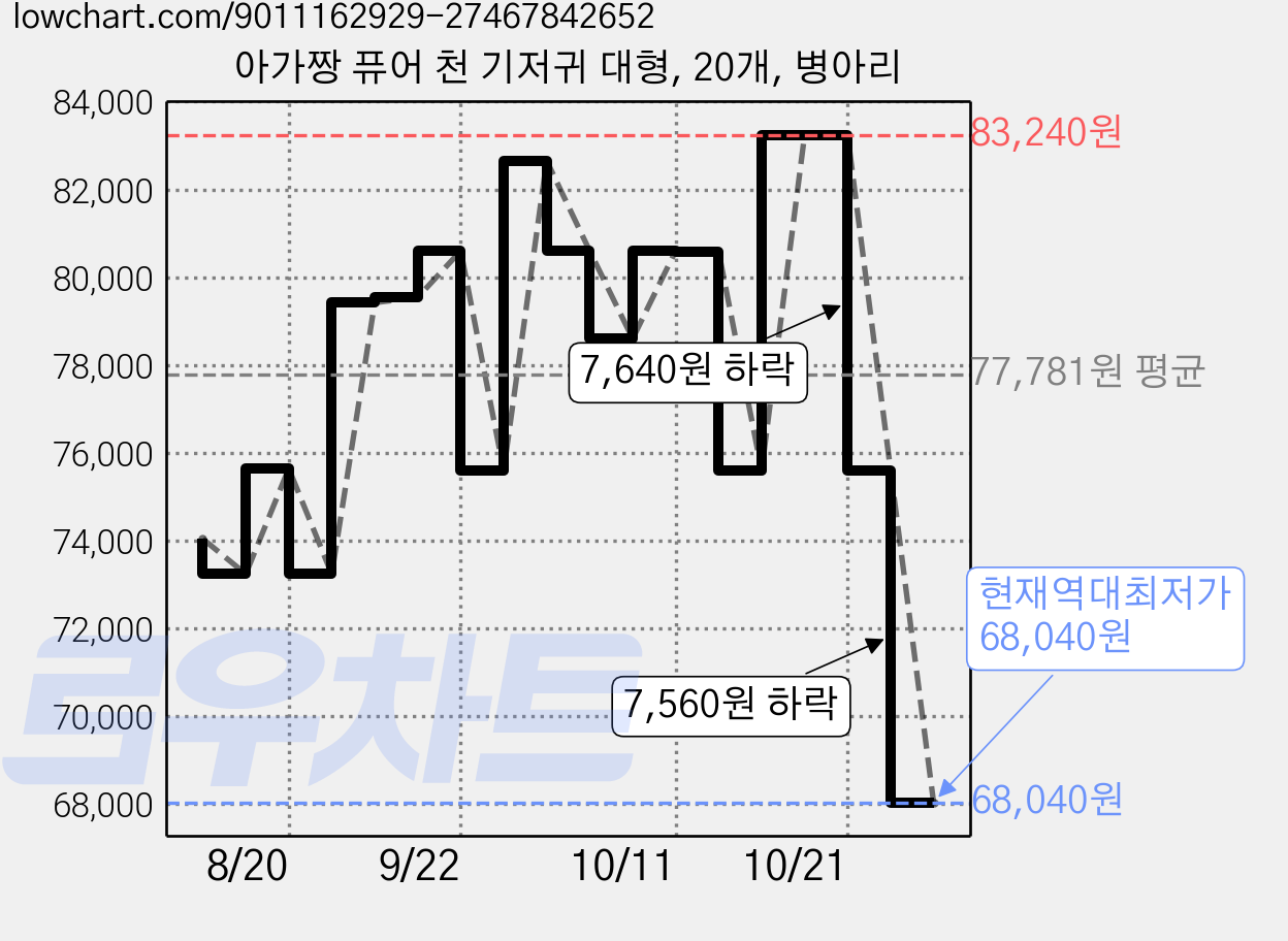 아가짱 퓨어 천 기저귀 대형, 20개, 병아리 가격 변동 차트, 현재가 68,040원, 역대최저가