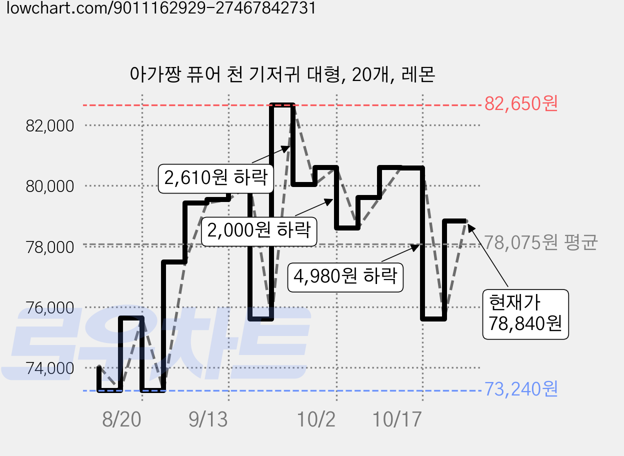 아가짱 퓨어 천 기저귀 대형, 20개, 레몬 가격 변동 차트, 현재가 78,840원, 관측 최저가 73,240원