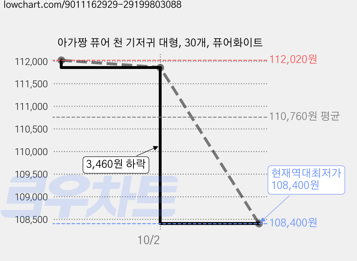 아가짱 퓨어 천 기저귀 대형, 30개, 퓨어화이트 가격 변동 차트, 현재가 108,400원, 역대최저가