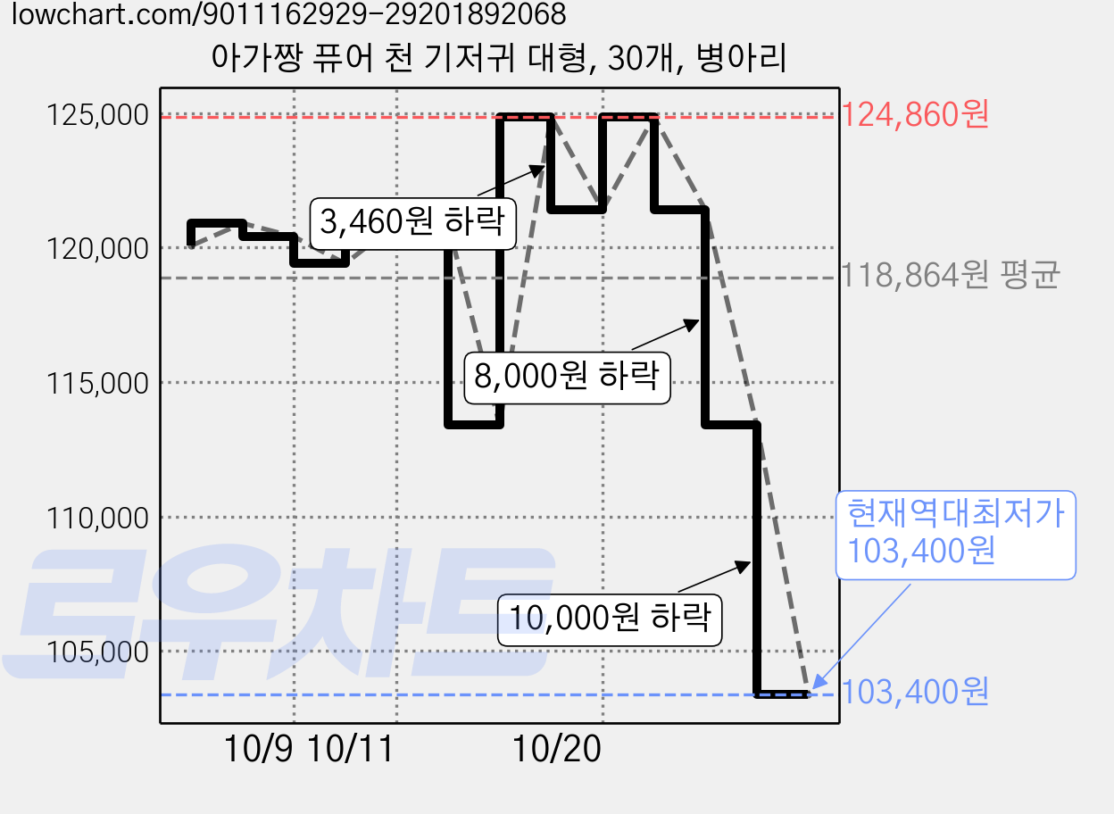 아가짱 퓨어 천 기저귀 대형, 30개, 병아리 가격 변동 차트, 현재가 103,400원, 역대최저가