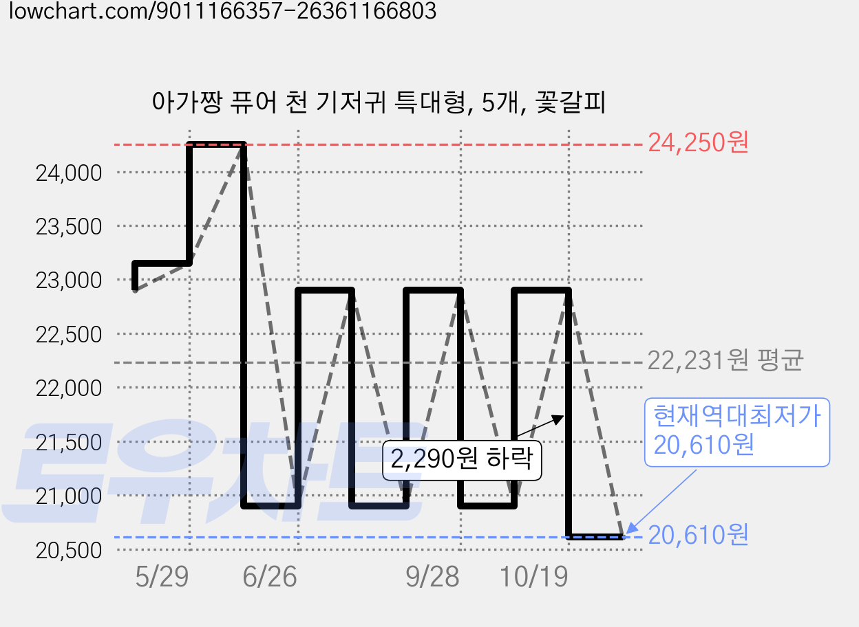 아가짱 퓨어 천 기저귀 특대형, 5개, 꽃갈피 가격 변동 차트, 현재가 20,610원, 역대최저가