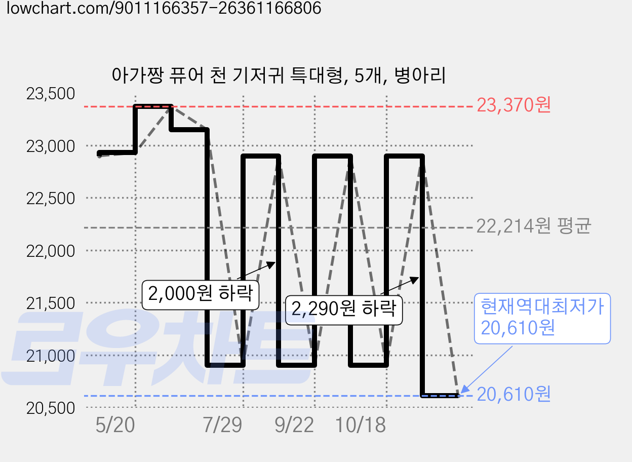 아가짱 퓨어 천 기저귀 특대형, 5개, 병아리 가격 변동 차트, 현재가 20,610원, 역대최저가