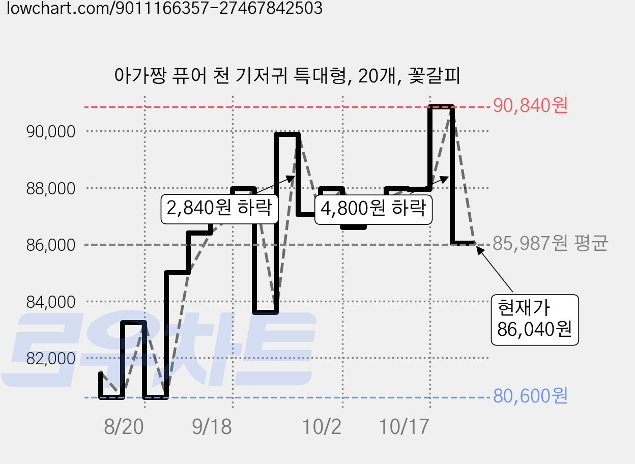 아가짱 퓨어 천 기저귀 특대형, 20개, 꽃갈피 가격 변동 차트, 현재가 86,040원, 관측 최저가 80,600원