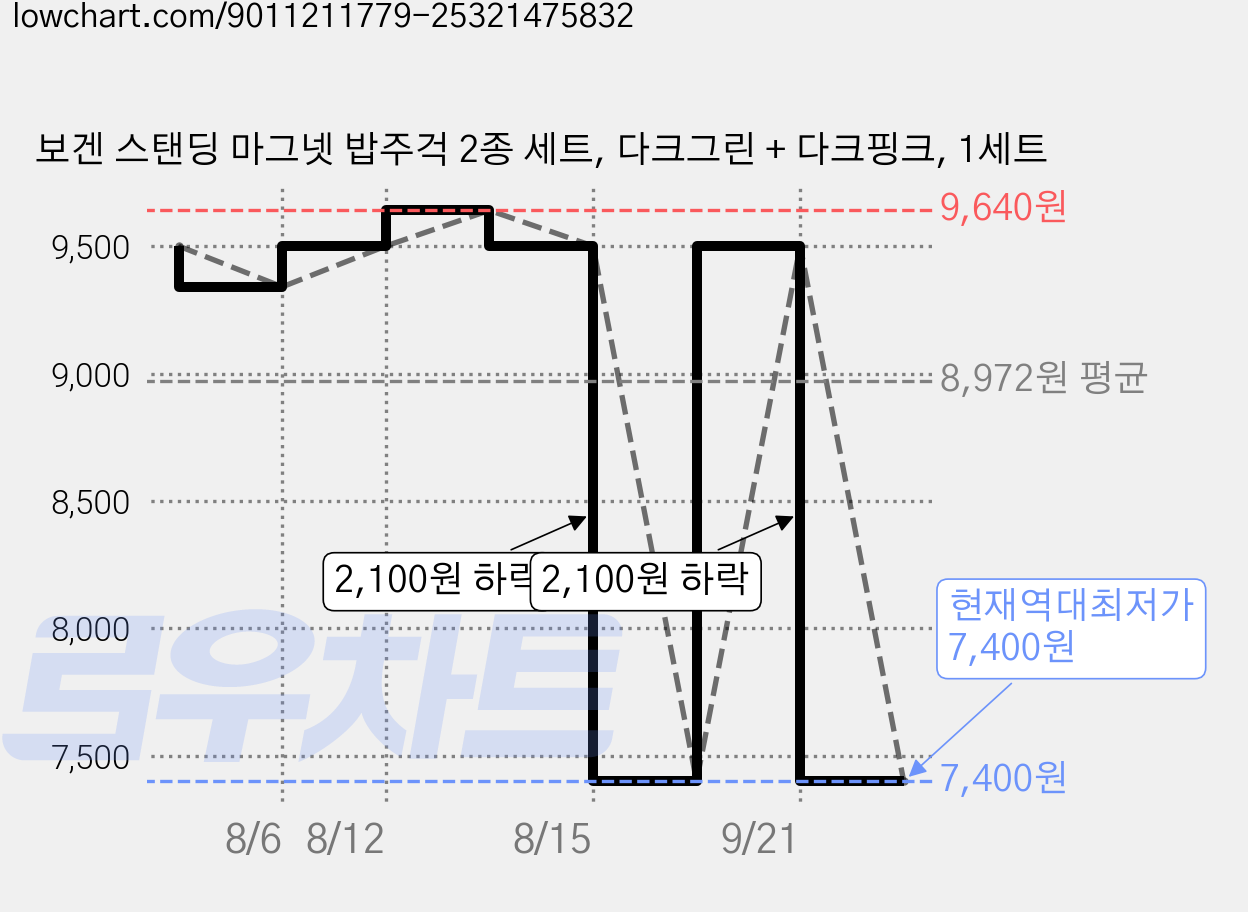 보겐 스탠딩 마그넷 밥주걱 2종 세트, 다크그린 + 다크핑크, 1세트 가격 변동 차트, 현재가 7,400원, 역대최저가