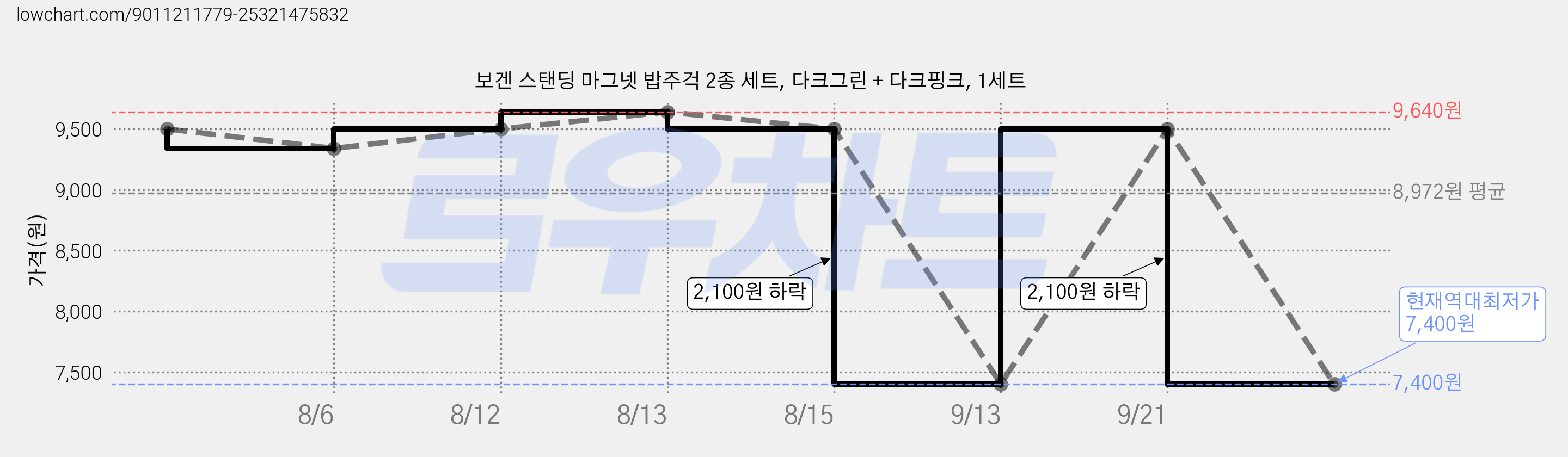 보겐 스탠딩 마그넷 밥주걱 2종 세트, 다크그린 + 다크핑크, 1세트 가격 변동 차트, 현재가 7,400원, 역대최저가