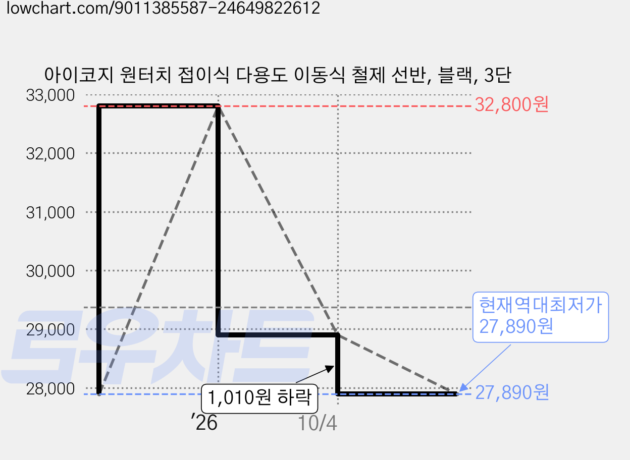 아이코지 원터치 접이식 다용도 이동식 철제 선반, 블랙, 3단 가격 변동 차트, 현재가 27,890원, 역대최저가