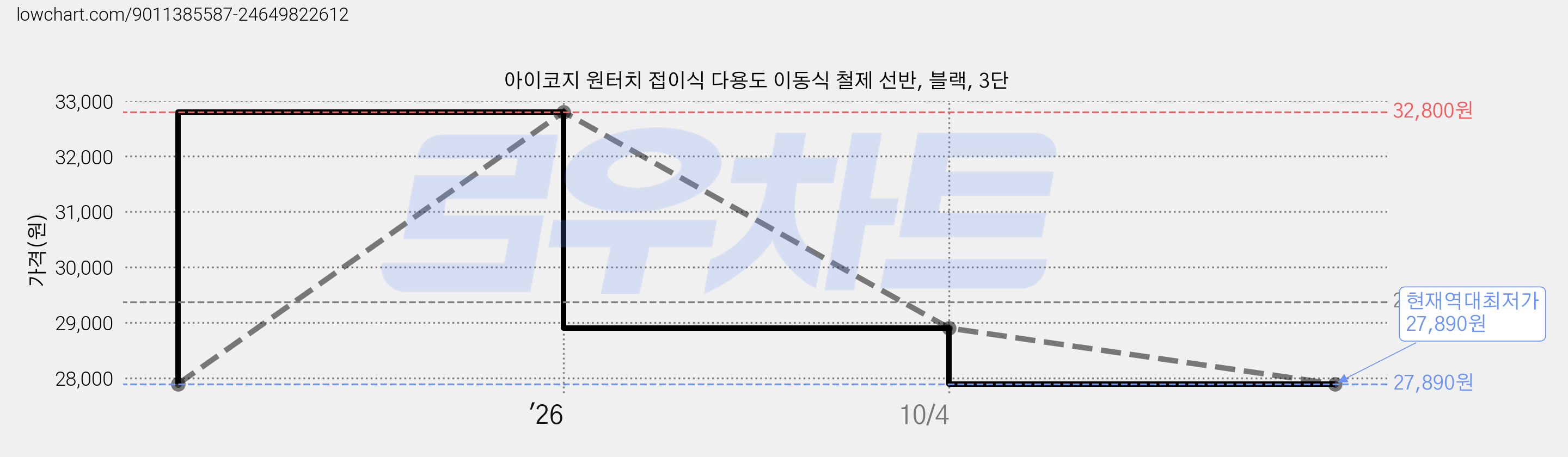 아이코지 원터치 접이식 다용도 이동식 철제 선반, 블랙, 3단 가격 변동 차트, 현재가 27,890원, 역대최저가